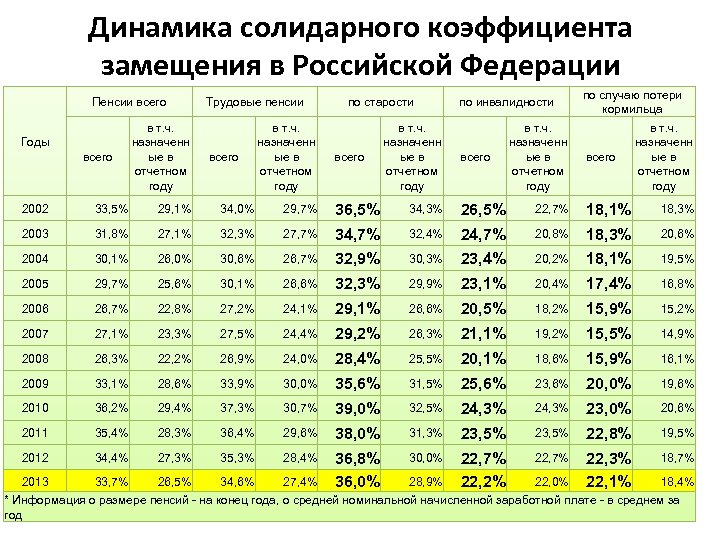 Динамика солидарного коэффициента замещения в Российской Федерации Пенсии всего Годы всего в т. ч.