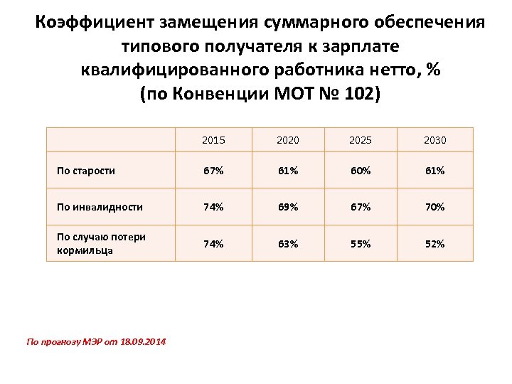 Коэффициент замещения суммарного обеспечения типового получателя к зарплате квалифицированного работника нетто, % (по Конвенции