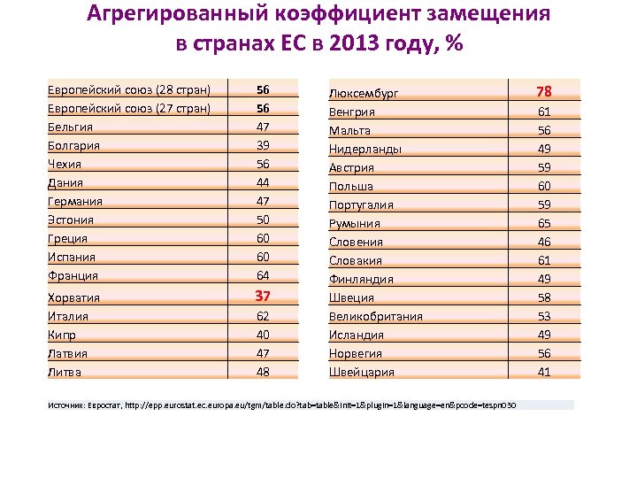 Агрегированный коэффициент замещения в странах ЕС в 2013 году, % Европейский союз (28 стран)