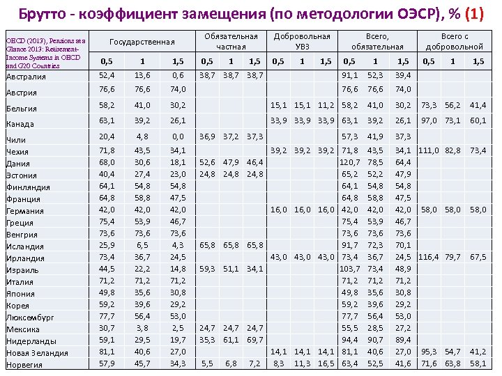 Брутто - коэффициент замещения (по методологии ОЭСР), % (1) OECD (2013), Pensions at a