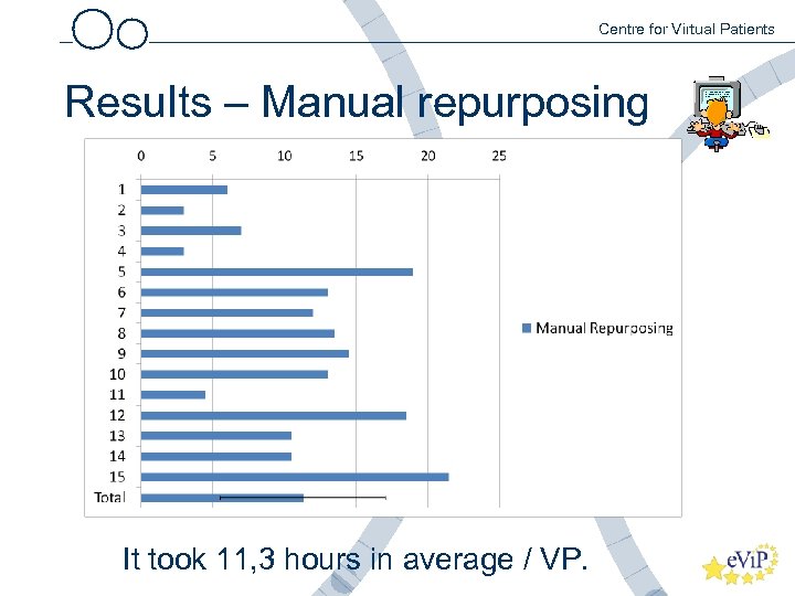 Centre for Virtual Patients Results – Manual repurposing It took 11, 3 hours in