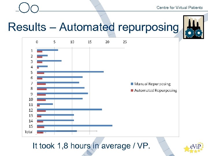 Centre for Virtual Patients Results – Automated repurposing It took 1, 8 hours in