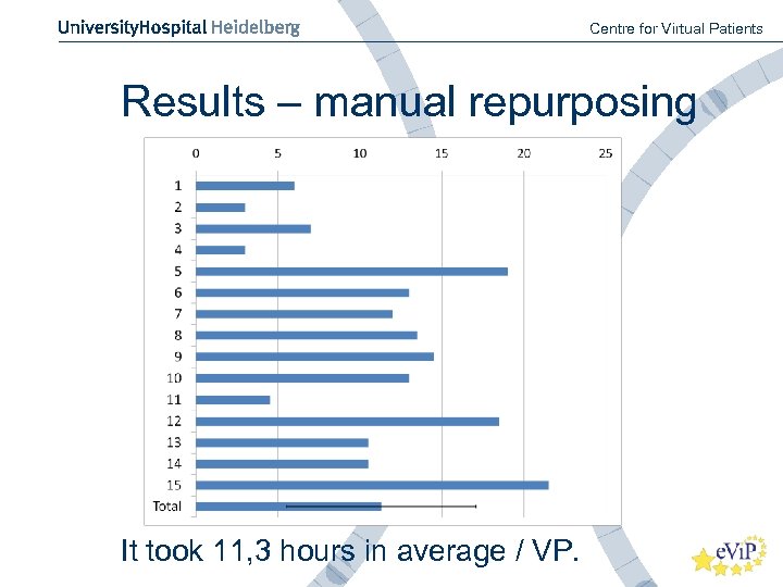 Centre for Virtual Patients Results – manual repurposing It took 11, 3 hours in