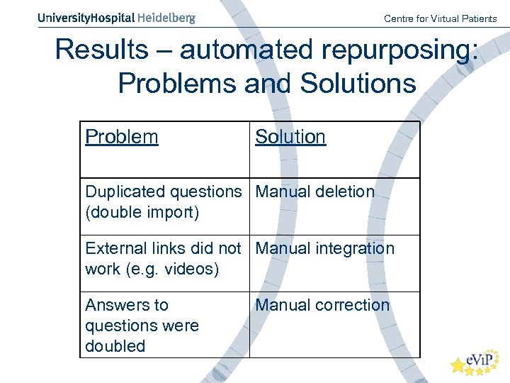 Centre for Virtual Patients Results – automated repurposing: Problems and Solutions Problem Solution Duplicated