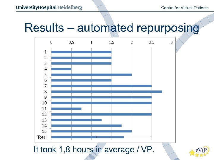 Centre for Virtual Patients Results – automated repurposing It took 1, 8 hours in