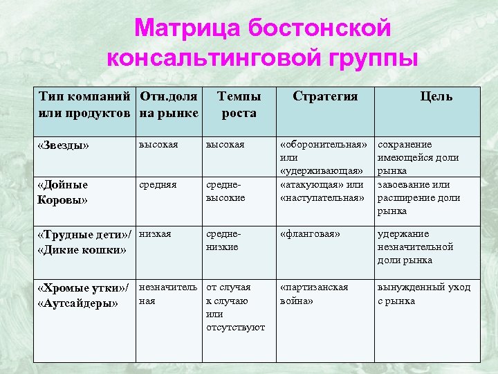 Матрица бостонской консальтинговой группы Тип компаний Отн. доля или продуктов на рынке Темпы роста
