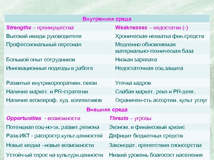 Внутренняя среда Strengths – преимущества Weaknesses – недостатки (-) Высокий имидж руководителя Хроническая нехватка