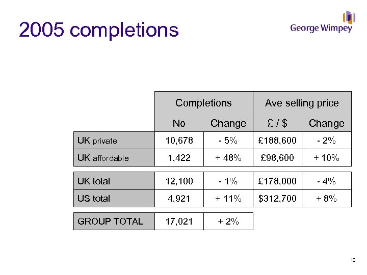 2005 completions Completions Ave selling price No Change £ / $ Change UK private