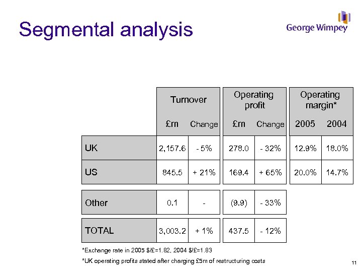 Segmental analysis Turnover Operating profit Operating margin* £m Change 2005 2004 UK 2, 157.