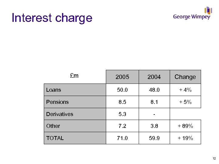 Interest charge £m 2005 2004 Change Loans 50. 0 48. 0 + 4% Pensions