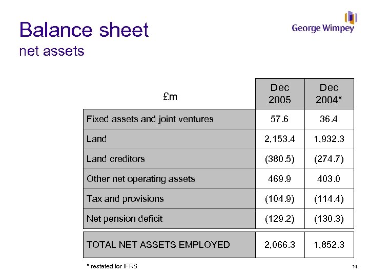 Balance sheet net assets Dec 2005 Dec 2004* 57. 6 36. 4 Land 2,