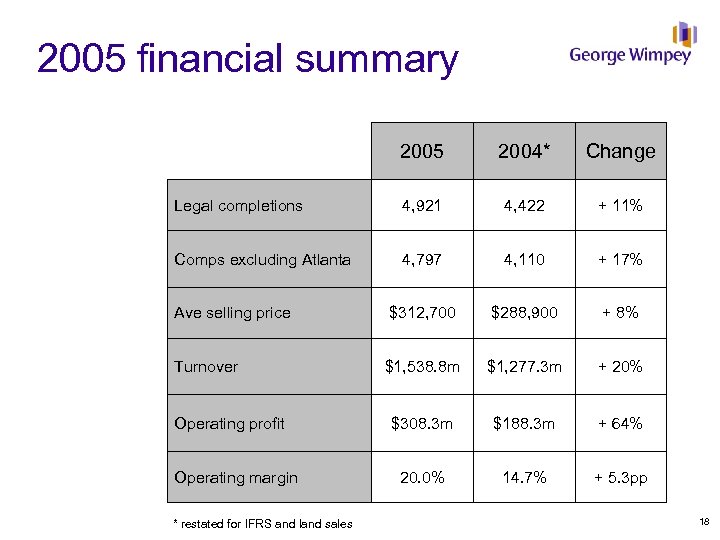 2005 financial summary 2005 2004* Change Legal completions 4, 921 4, 422 + 11%