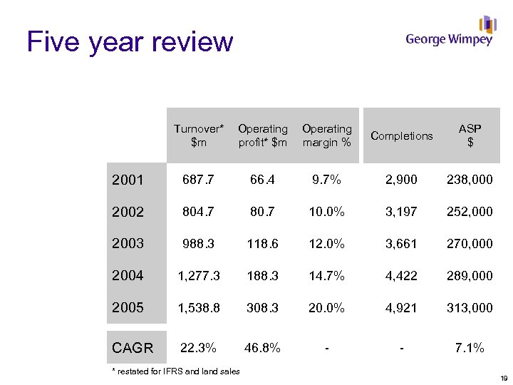 Five year review Turnover* $m Operating profit* $m Operating margin % Completions ASP $