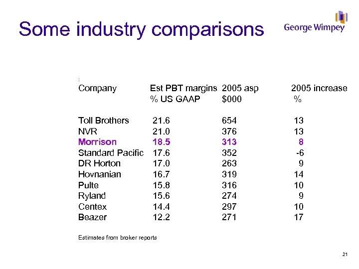 Some industry comparisons : Company Est PBT margins 2005 asp 2005 increase % US