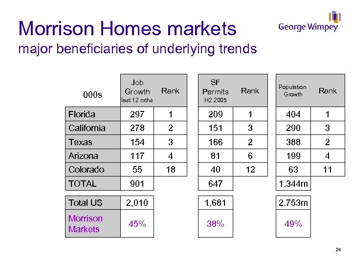 Morrison Homes markets major beneficiaries of underlying trends 000 s Job Growth Rank last