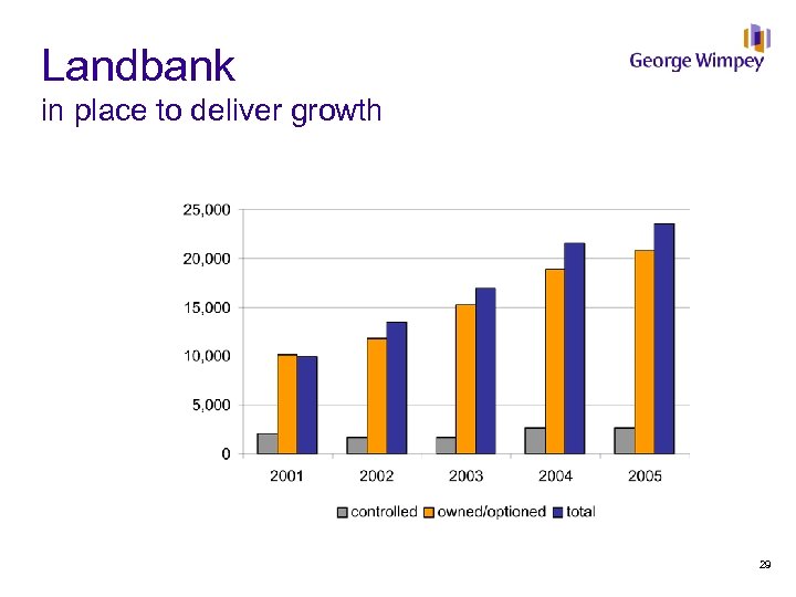 Landbank in place to deliver growth 29 