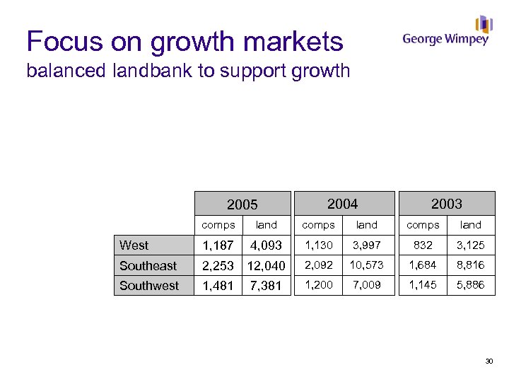 Focus on growth markets balanced landbank to support growth 2005 2004 2003 comps land