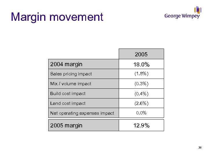 Margin movement 2005 2004 margin 18. 0% Sales pricing impact (1. 8%) Mix /