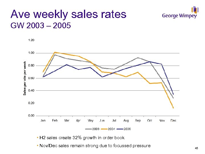 Ave weekly sales rates GW 2003 – 2005 • H 2 sales create 32%