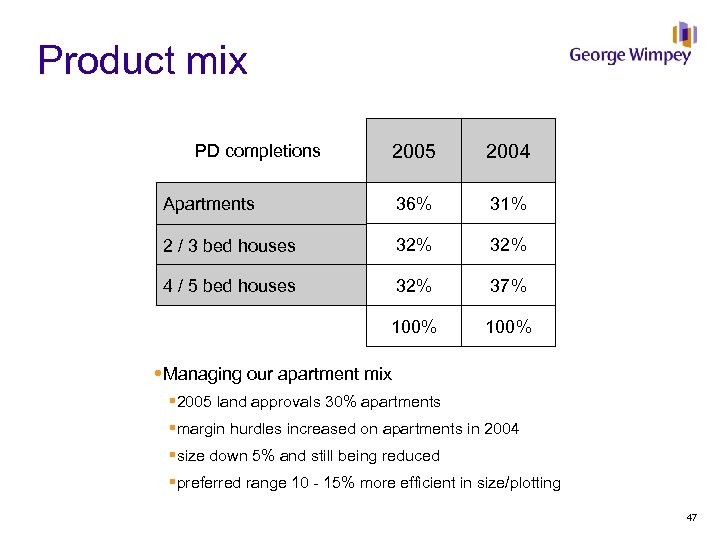 Product mix 2005 2004 Apartments 36% 31% 2 / 3 bed houses 32% 4