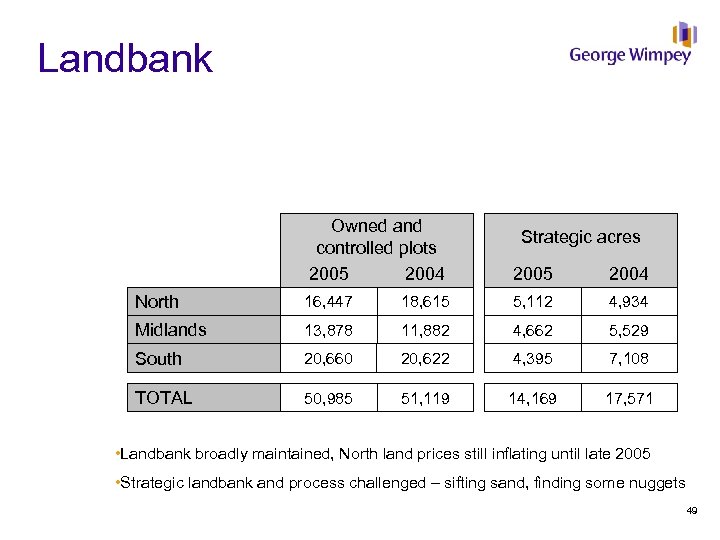 Landbank Owned and controlled plots 2005 2004 North 16, 447 18, 615 5, 112