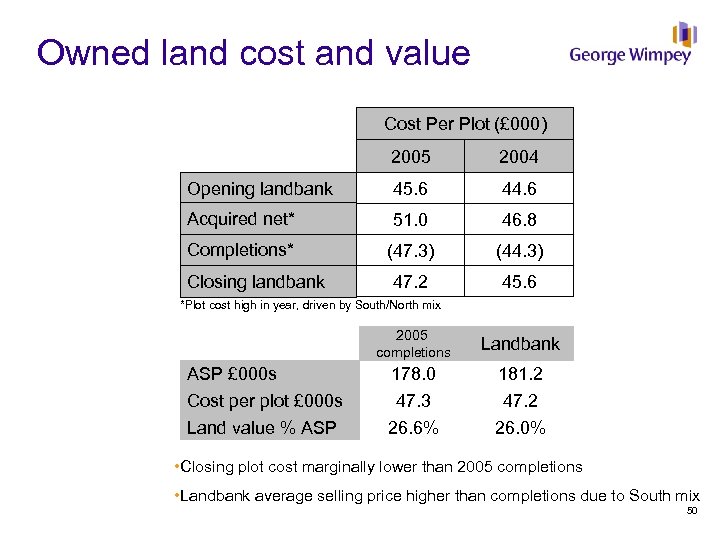 Owned land cost and value Cost Per Plot (£ 000) 2005 2004 Opening landbank