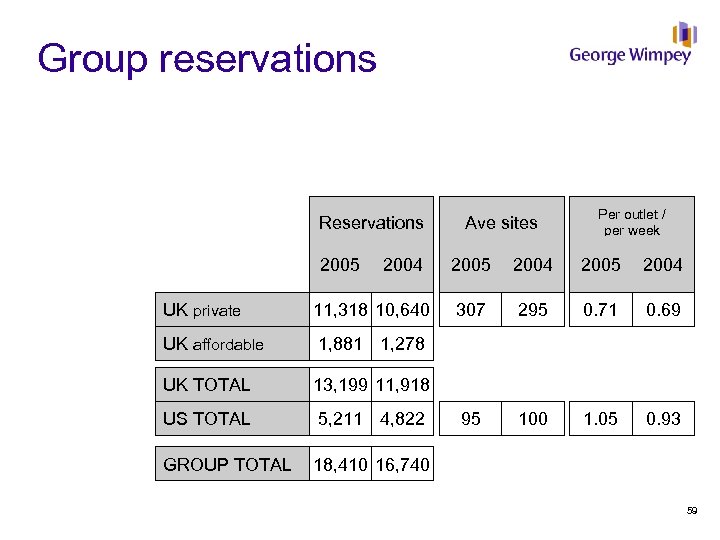 Group reservations Reservations 2005 2004 UK private 11, 318 10, 640 UK affordable 5,