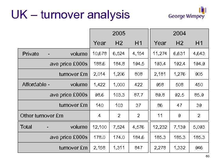 UK – turnover analysis 2005 Year 2004 H 2 H 1 Year H 2