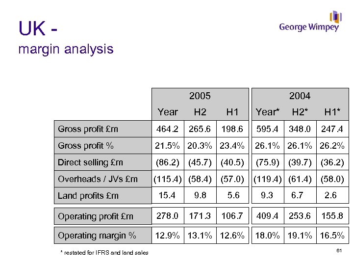 UK - margin analysis 2005 2004 Year H 2 H 1 Year* H 2*