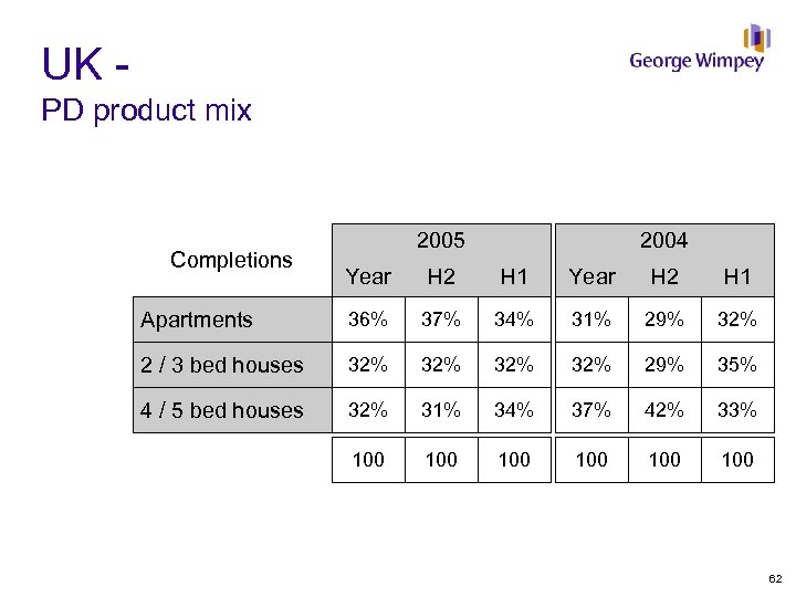 UK - PD product mix Completions 2005 2004 Year H 2 H 1 Apartments
