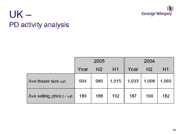 UK – PD activity analysis 2005 2004 Year H 2 H 1 Ave house