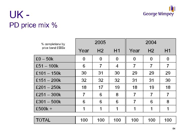 UK PD price mix % % completions by price band £ 000 s 2005