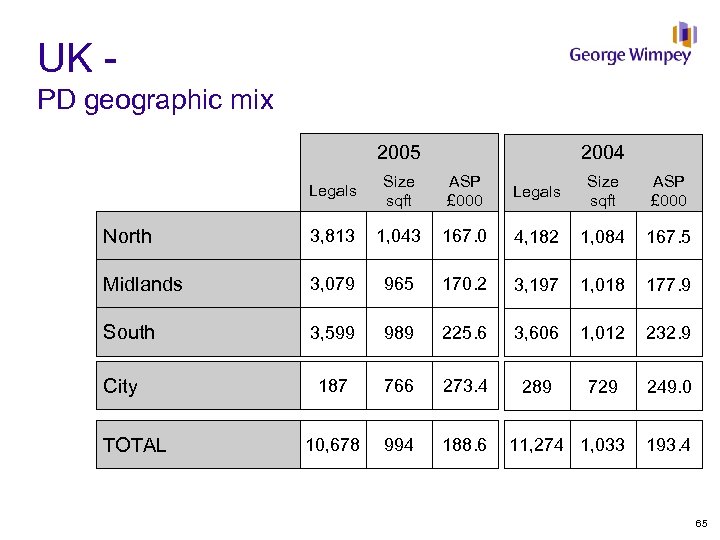 UK PD geographic mix 2005 2004 Legals Size sqft ASP £ 000 North 3,