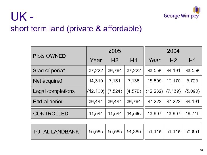 UK short term land (private & affordable) Plots OWNED 2005 2004 Year H 2