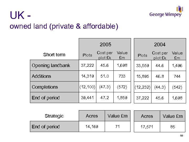 UK owned land (private & affordable) 2005 Short term Plots 2004 Cost per Value