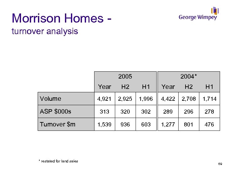 Morrison Homes - turnover analysis 2005 2004* Year Volume ASP $000 s Turnover $m