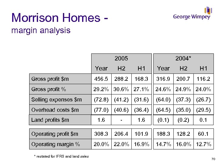 Morrison Homes - margin analysis 2005 2004* Year H 2 H 1 Gross profit