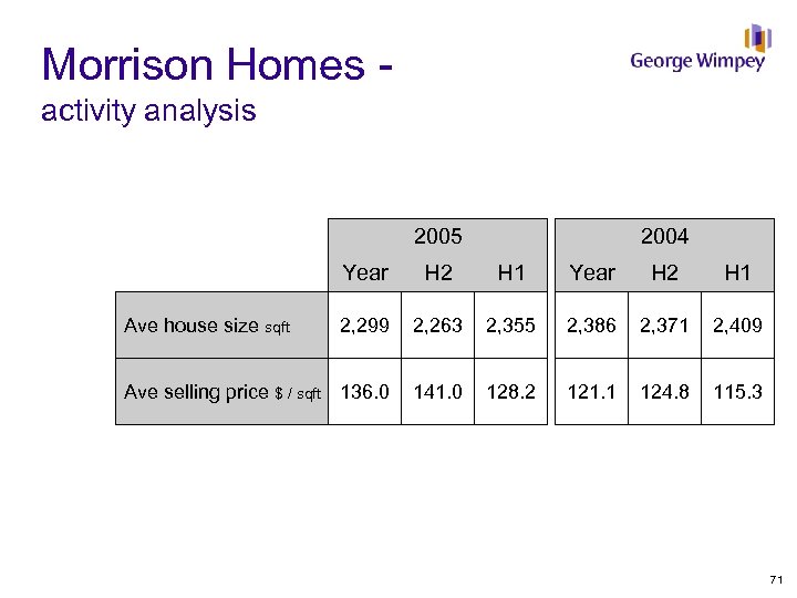 Morrison Homes activity analysis 2005 2004 Year H 2 H 1 2, 299 2,