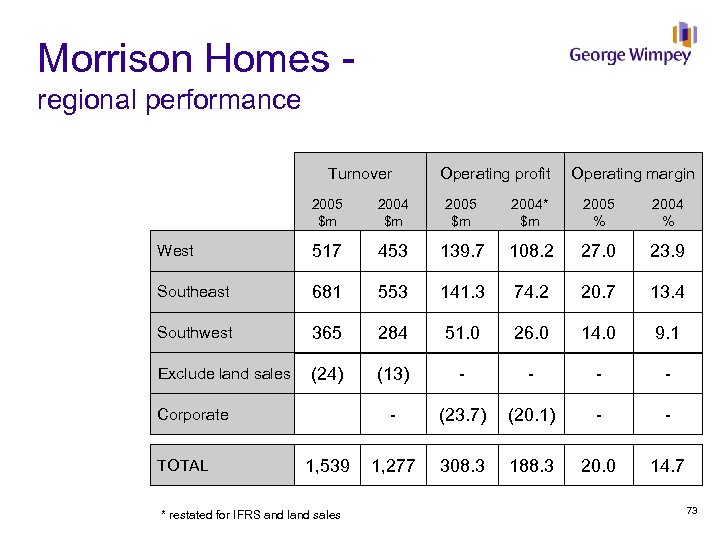 Morrison Homes - regional performance Turnover Operating profit Operating margin 2005 $m 2004 $m