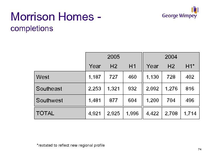 Morrison Homes - completions 2005 2004 Year H 2 H 1* West 1, 187