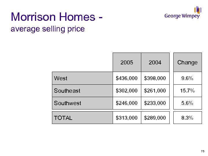 Morrison Homes - average selling price 2005 2004 Change West $436, 000 $398, 000