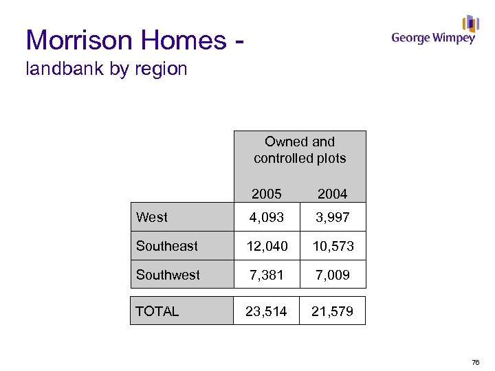 Morrison Homes landbank by region Owned and controlled plots 2005 2004 West 4, 093