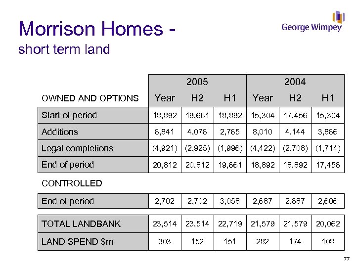 Morrison Homes - short term land 2005 2004 OWNED AND OPTIONS Year H 2