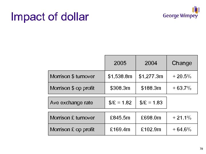 Impact of dollar 2005 2004 Change Morrison $ turnover $1, 538. 8 m $1,