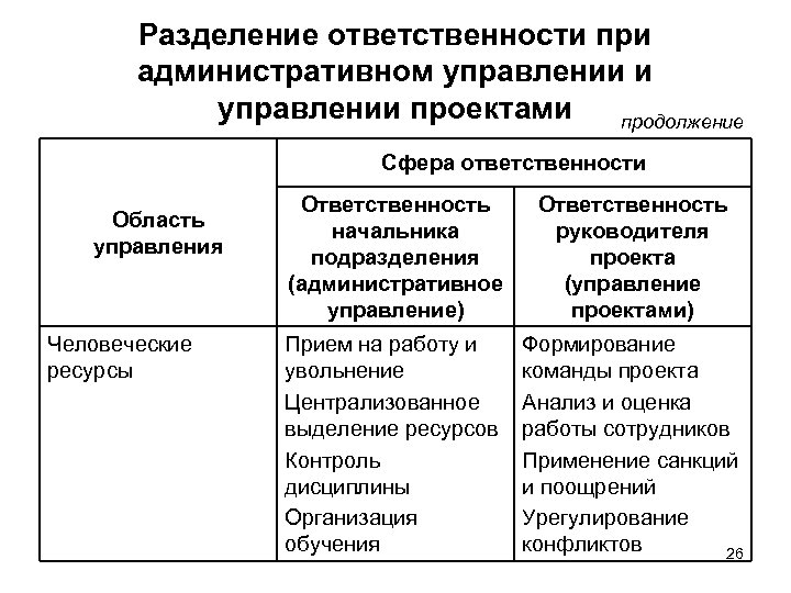 Разделение ответственности при административном управлении и управлении проектами продолжение Сфера ответственности Область управления Человеческие