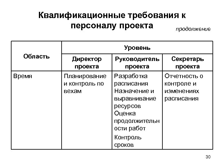 Квалификационные требования к персоналу проекта продолжение Уровень Область Время Директор проекта Руководитель проекта Секретарь