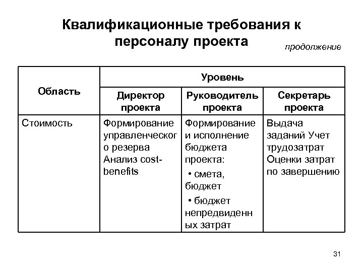 Квалификационные требования к персоналу проекта продолжение Уровень Область Стоимость Директор проекта Руководитель проекта Секретарь