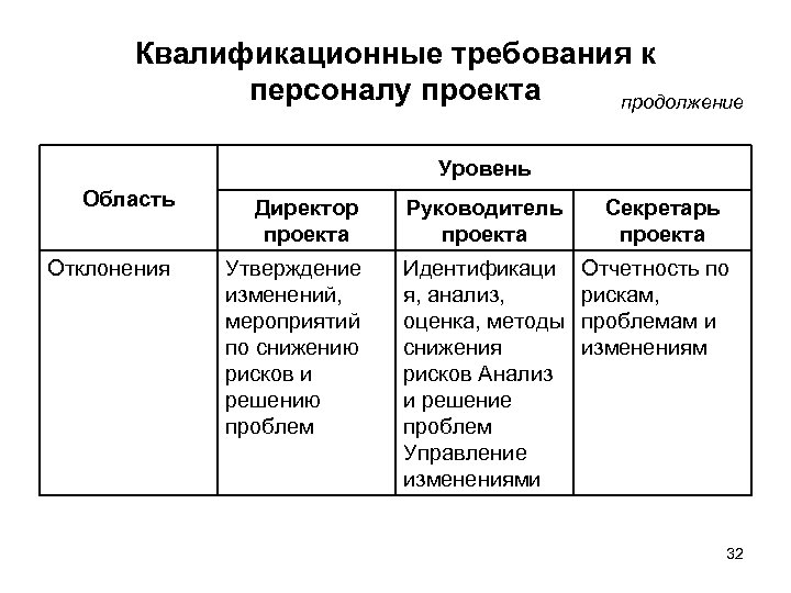 Квалификационные требования к персоналу проекта продолжение Уровень Область Директор проекта Руководитель проекта Отклонения Утверждение