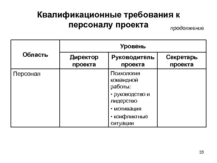 Квалификационные требования к персоналу проекта продолжение Уровень Область Персонал Директор проекта Руководитель проекта Секретарь