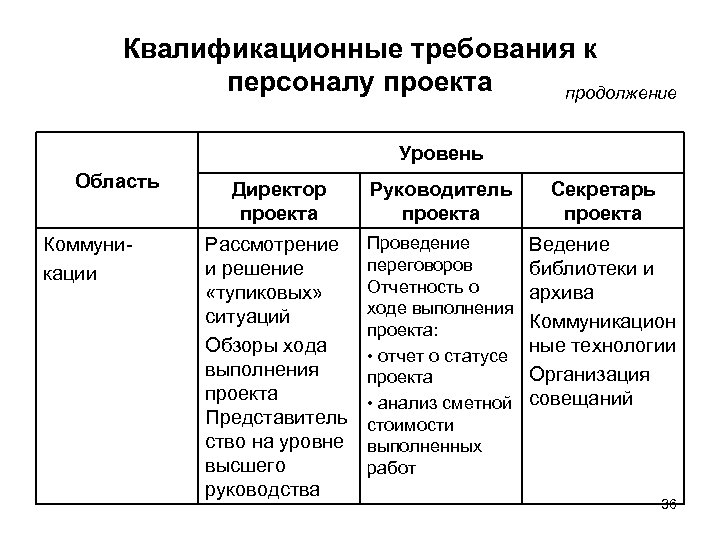 Квалификационные требования к персоналу проекта продолжение Уровень Область Коммуникации Директор проекта Руководитель проекта Секретарь